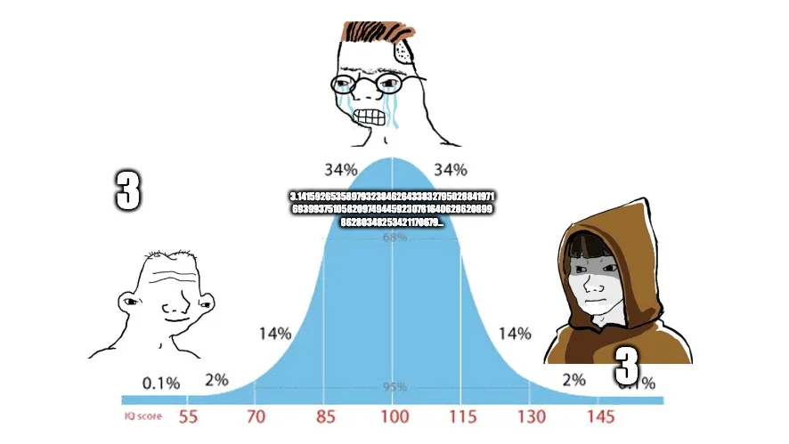 Midwit meme about pi that shows the caveman and Jedi calling it "3" while the midwit correctly spells out a large chain of pi digits