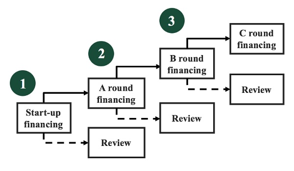 A diagram showing each round of financing for a startup, separated into rounds